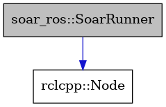 digraph {
    graph [bgcolor="#00000000"]
    node [shape=rectangle style=filled fillcolor="#FFFFFF" font=Helvetica padding=2]
    edge [color="#1414CE"]
    "1" [label="soar_ros::SoarRunner" tooltip="soar_ros::SoarRunner" fillcolor="#BFBFBF"]
    "2" [label="rclcpp::Node" tooltip="rclcpp::Node"]
    "1" -> "2" [dir=forward tooltip="public-inheritance"]
}