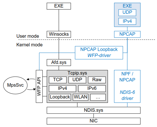 Winsocks and NPCAP