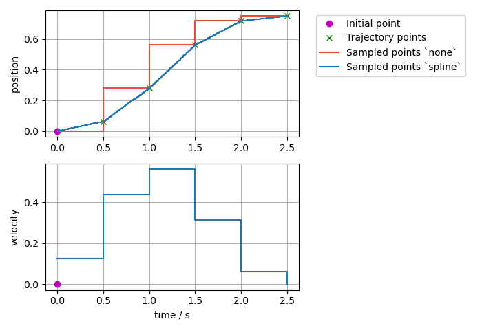 Sampled trajectory with splines if position is given only