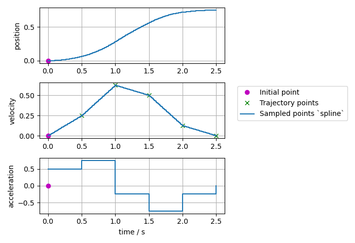 Sampled trajectory with splines if velocity is given only