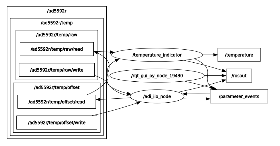 Communication Flow