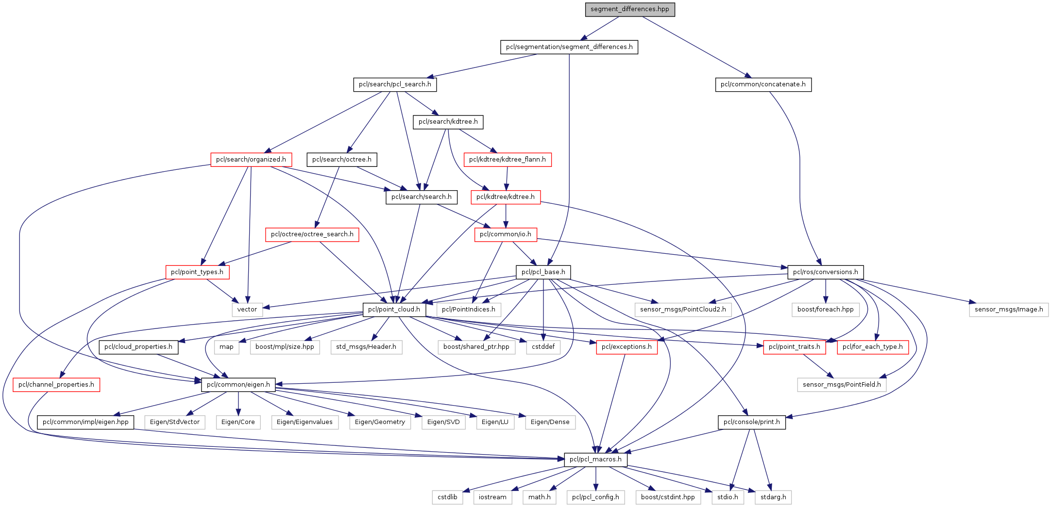 pcl: segment_differences.hpp File Reference