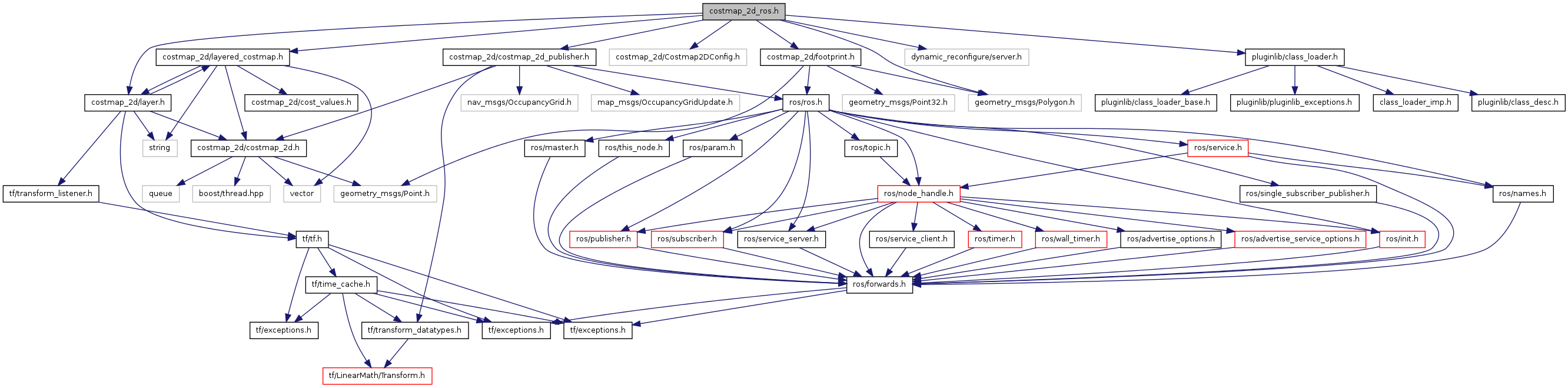 costmap_2d: costmap_2d_ros.h File Reference