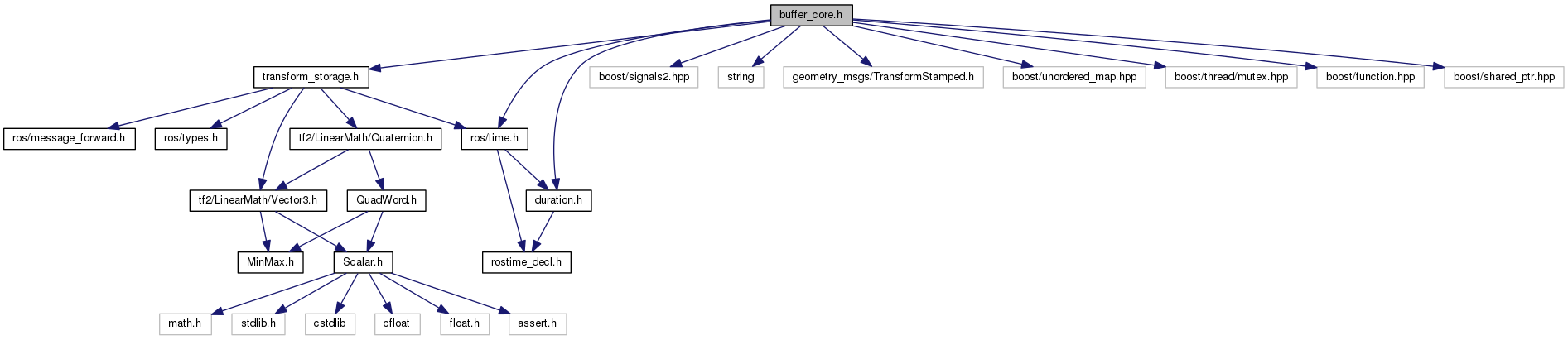 tf2: buffer_core.h File Reference