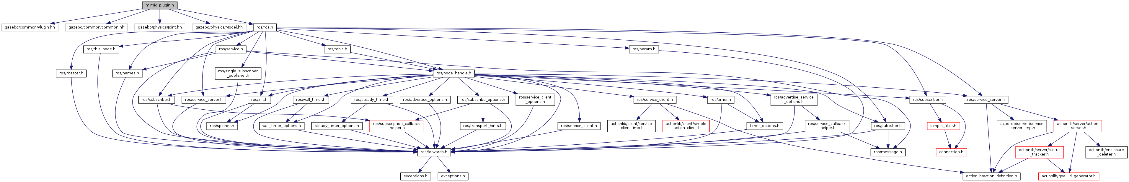 barrett_hand_gazebo mimic_plugin.h File Reference