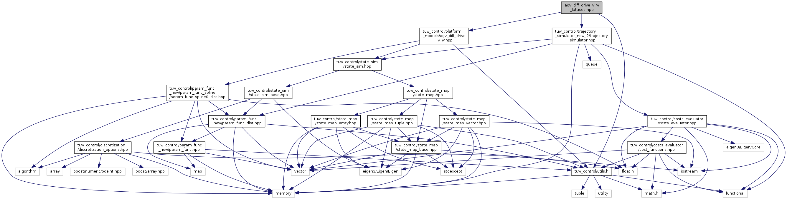 tuw_control agv_diff_drive_v_w_lattices.hpp File Reference